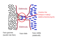 Ogniwa paliwowe - granica faz